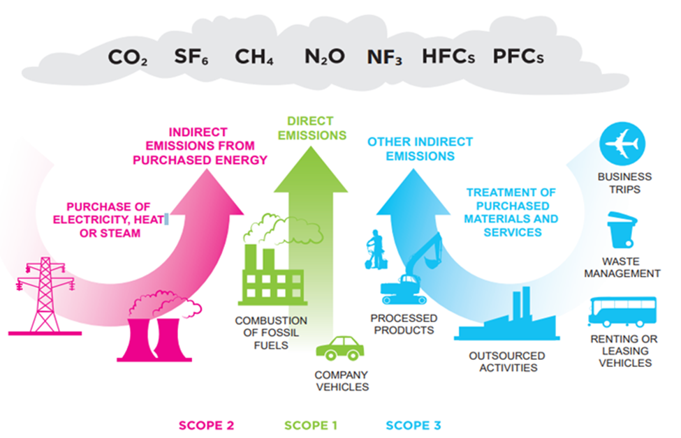Did You Know? Unveiling the Layers of Sustainability: Scope 1, Scope 2, and Scope 3